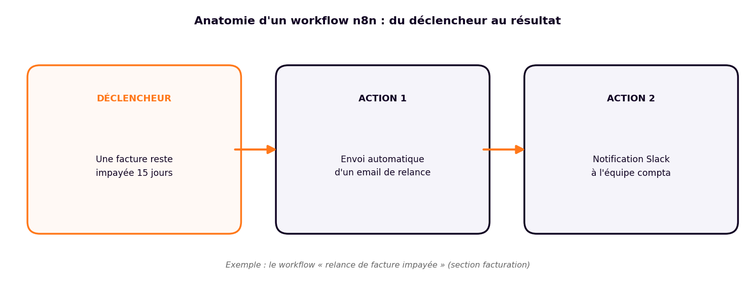 Anatomie d un workflow n8n : declencheur, noeuds de traitement et actions