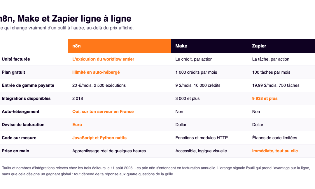 n8n vs Make vs Zapier : le comparatif 2026