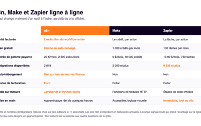 n8n vs Make vs Zapier : le comparatif 2026