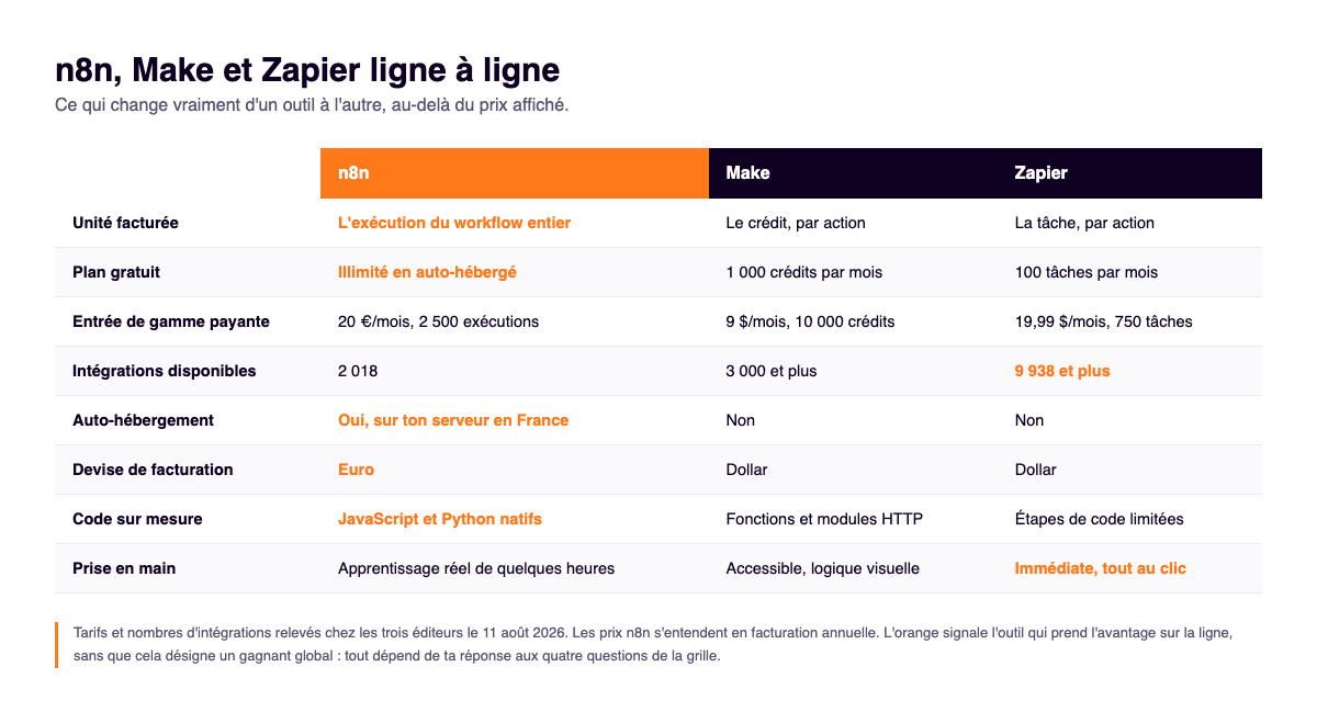 Tableau comparatif n8n Make Zapier 2026 : unite facturee, plan gratuit, tarifs d entree, nombre d integrations, auto-hebergement et prise en main