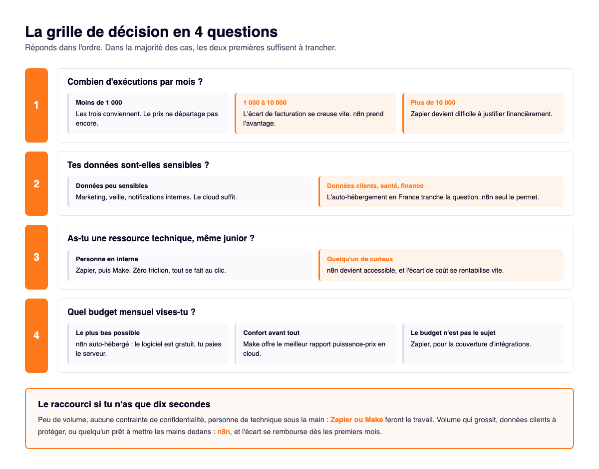 Grille de decision en 4 questions pour choisir entre n8n, Make et Zapier : volume d executions, sensibilite des donnees, ressource technique et budget