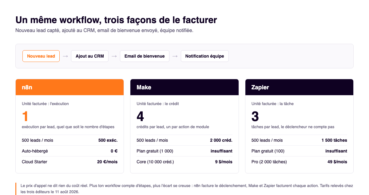 Comparaison des unites de facturation : n8n facture 1 execution par workflow, Make 4 credits et Zapier 3 taches pour le meme scenario lead vers CRM