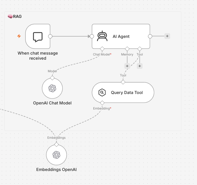 Nœud AI Agent de n8n relié au déclencheur Chat, au modèle OpenAI Chat Model et à l'outil Query Data Tool Nœud AI Agent de n8n relié au déclencheur Chat, au modèle OpenAI Chat Model et à l'outil Query Data Tool